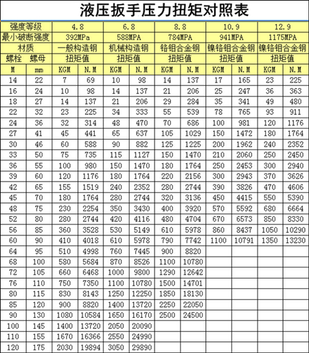 【图片】液压扳手压力扭矩对照表，如何查看