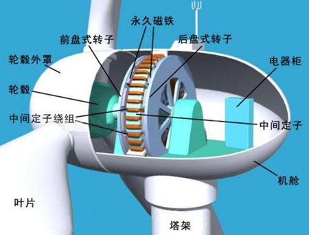 什么是风力发电，风电发电原理是什么(图片)