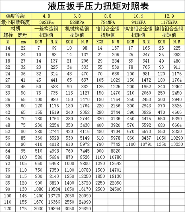 液压扳手压力扭矩对照表