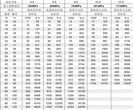 液压扳手压力扭矩对照表，点击查看图片