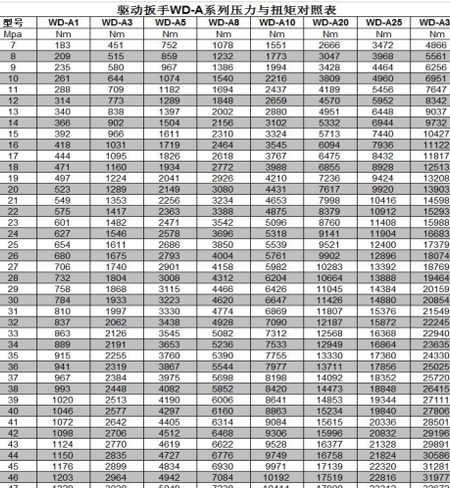 液压扳手压力扭矩对照表，一招看懂
