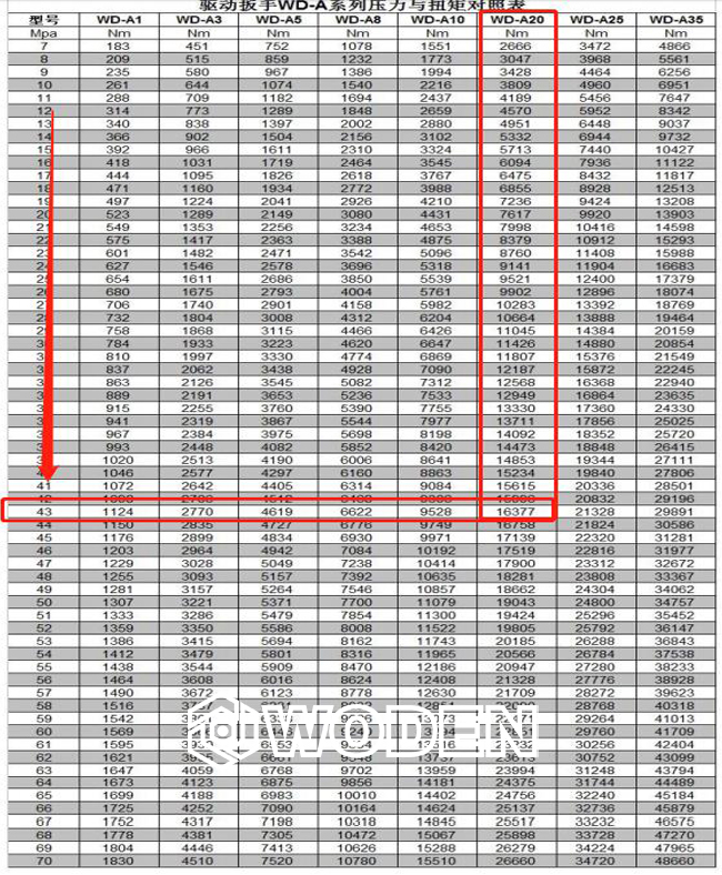 沃顿《压力-扭矩对照表》