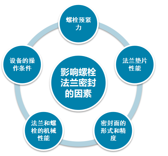 影响螺栓法兰密封的因素